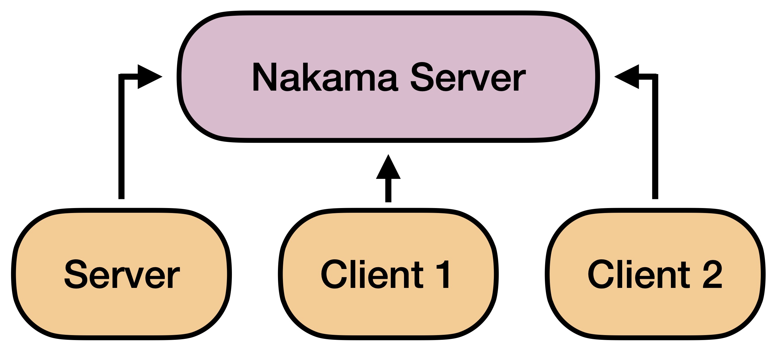 Server-Client